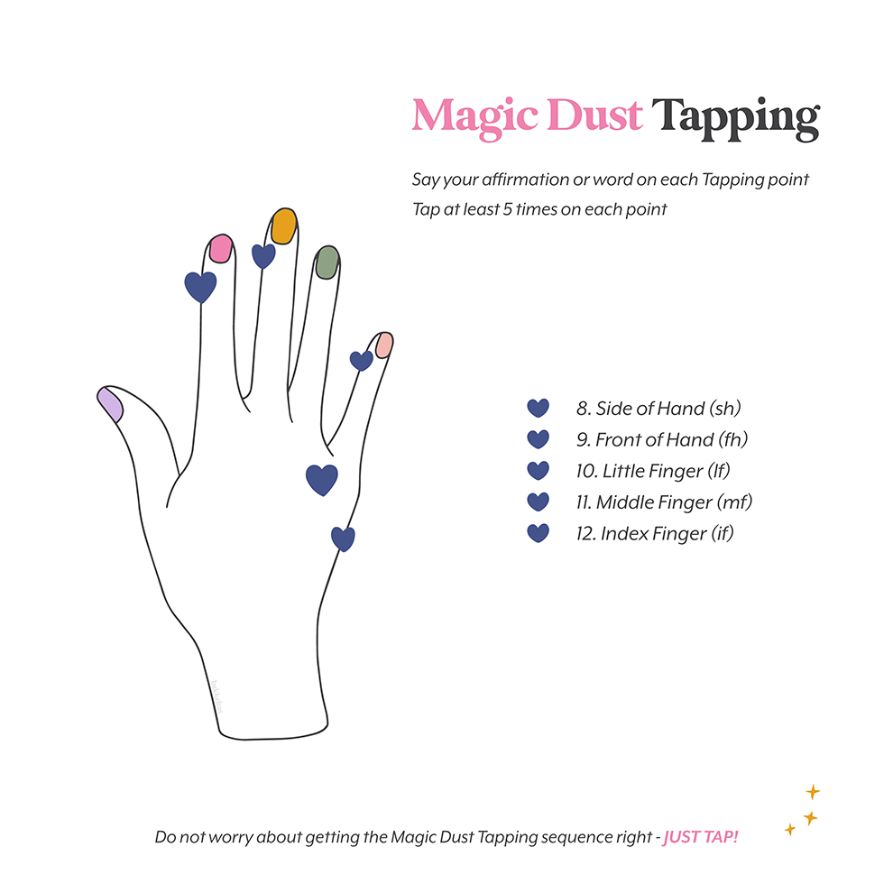 This image shows a line drawing of a hand with blue hearts on the energy points to tap in the Magic Dust Tapping Technique. The energy points are also listed beside the drawing.